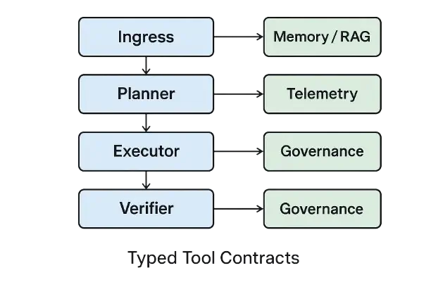 Stacked diagram showing Ingress → Planner → Executor → Verifier → Output, with sidecars for Memory/RAG, Telemetry, and Governance, including typed tool contracts.