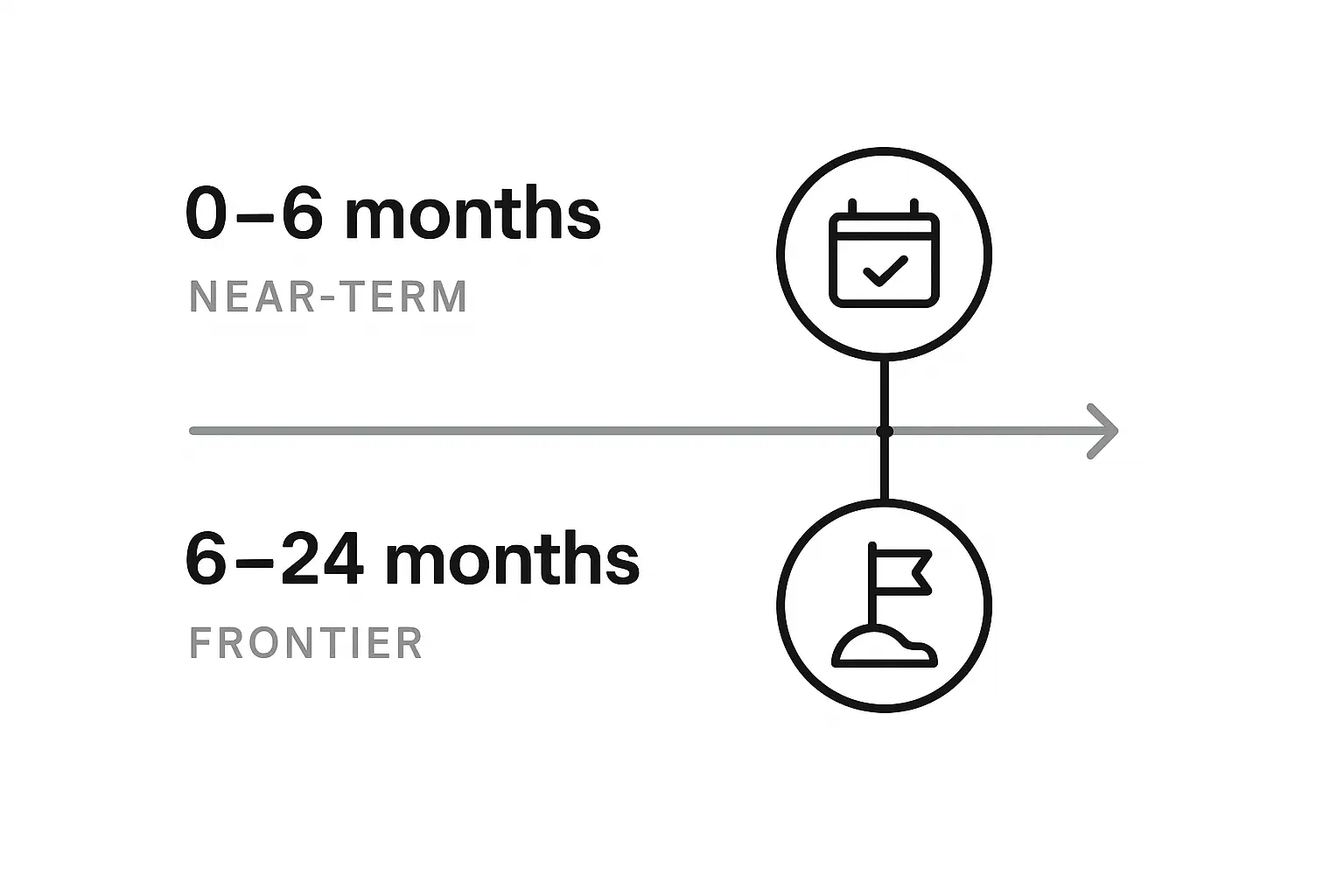Two-lane timeline showing near-term (0–6 months) and frontier (6–24 months) phases with milestone icons along each lane.