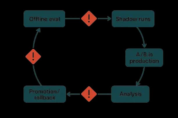 Closed-loop diagram showing Offline Eval → Shadow Runs → A/B in Production → Analysis → Promotion/Rollback, with risk gates at key transitions.