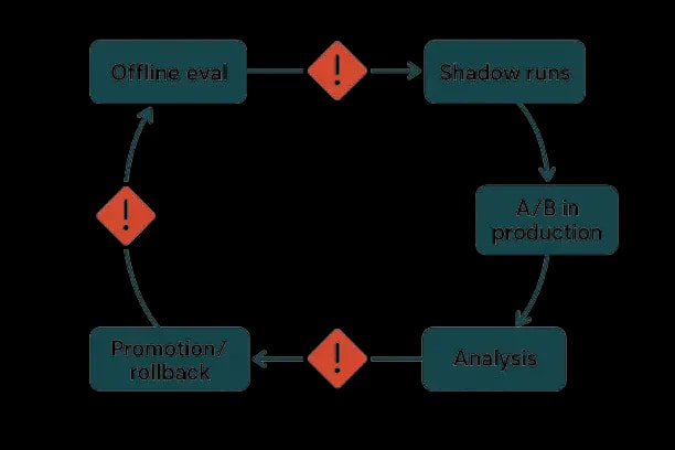 Closed-loop diagram showing Offline Eval → Shadow Runs → A/B in Production → Analysis → Promotion/Rollback, with risk gates at key transitions.
