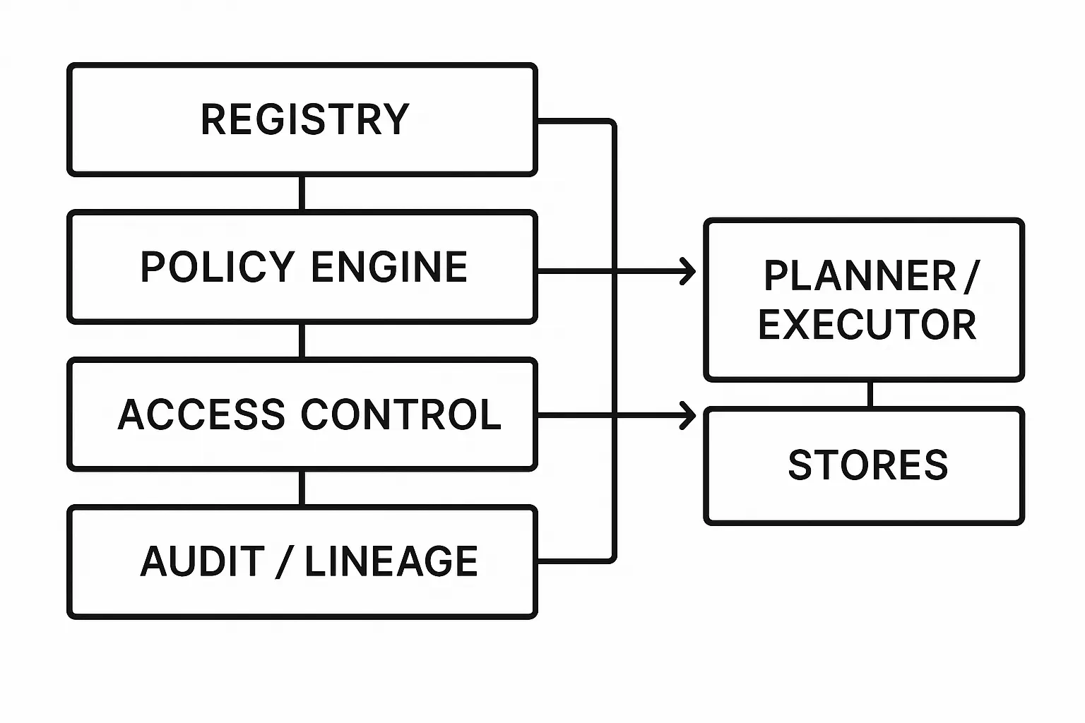 Layered diagram showing Registry, Policy Engine, Access Control, and Audit/Lineage with arrows connecting to Planner, Executor, and data stores.