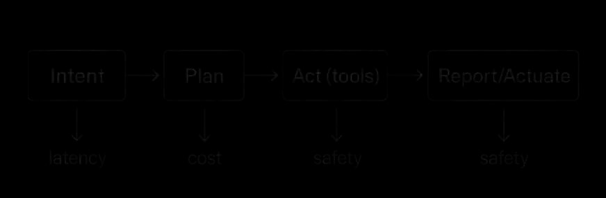Left-to-right diagram showing stages: Intent → Plan → Act (tools) → Observe → Verify → Report/Actuate, annotated with latency, cost, and safety at each step.