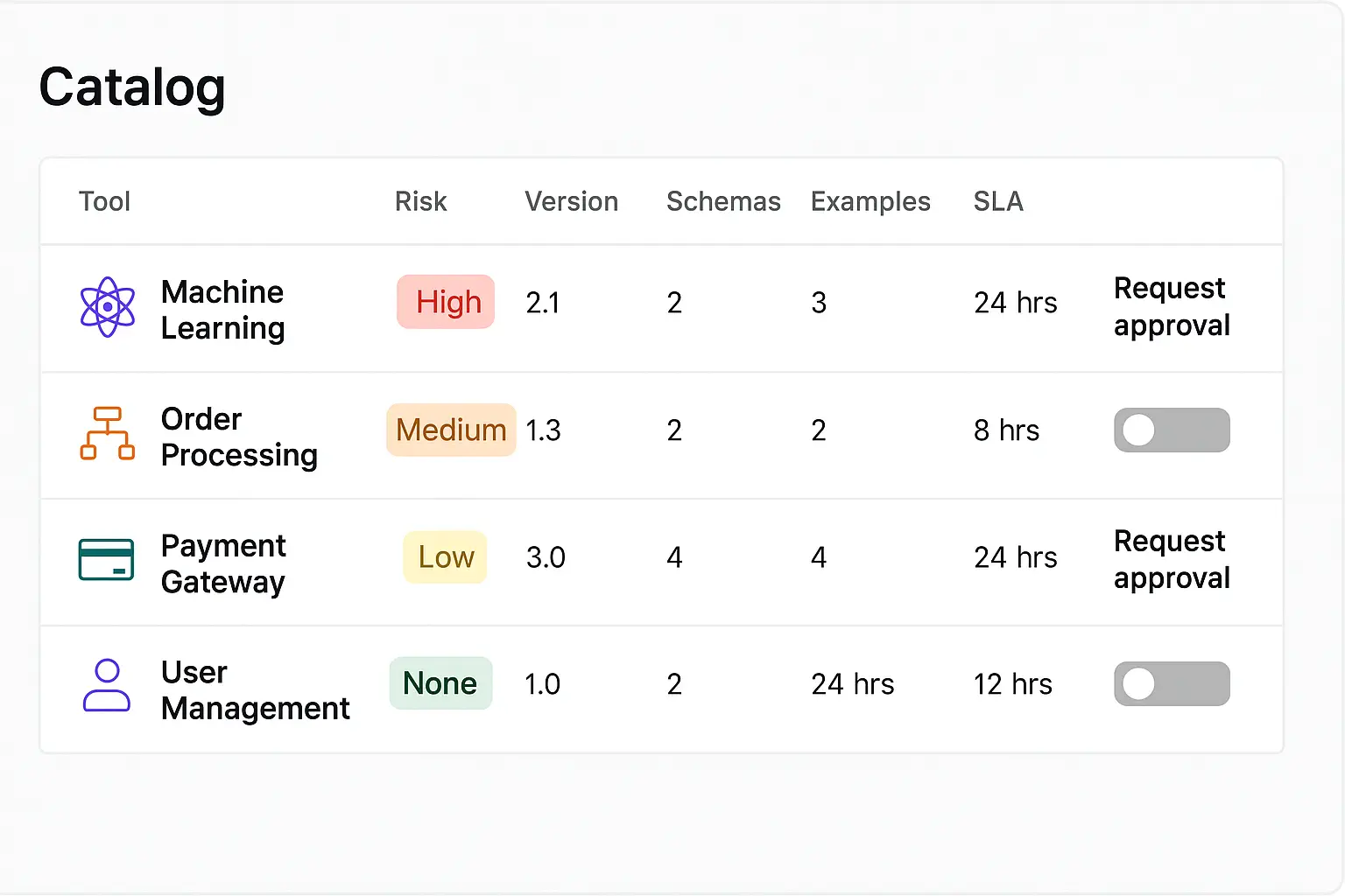 Catalog-style UI displaying tools with risk badges, versions, schemas, examples, SLAs, and request approval toggles.
