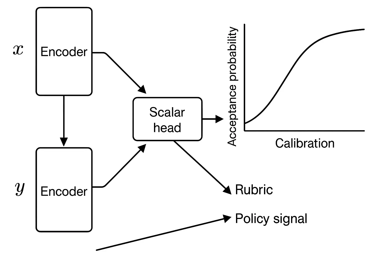 Diagram with two encoder towers for x and y feeding a scalar head, with rubric and policy signals influencing the head, and a calibration curve mapping outputs to acceptance probability.