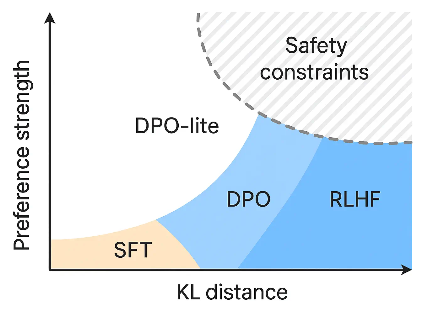 Chart with axes for preference strength versus KL distance, showing regions labeled SFT, DPO-lite, DPO, and RLHF, with overlays indicating safety constraints.