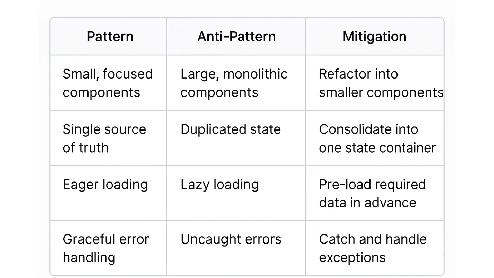Two-column infographic comparing AI alignment patterns versus anti-patterns, with a third section showing corresponding mitigations.