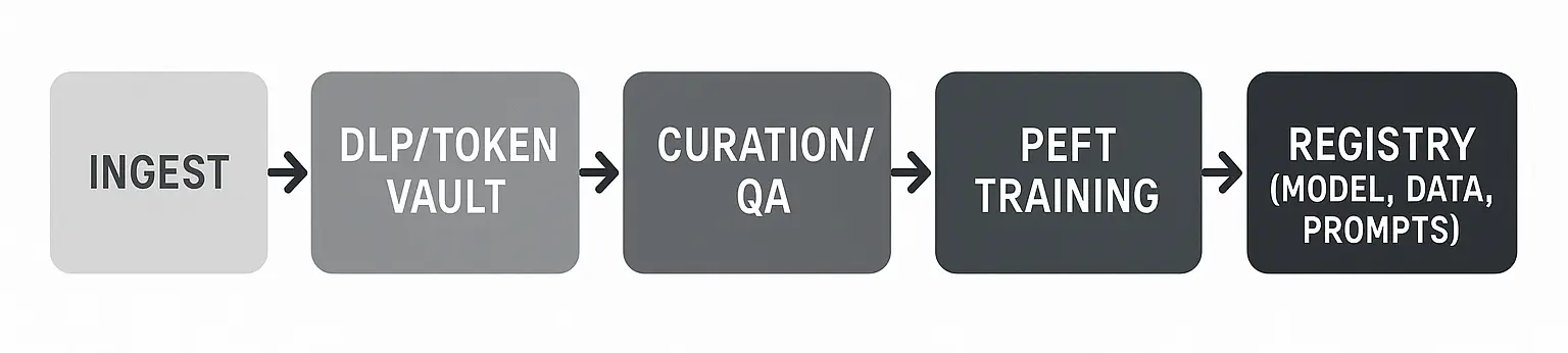 Diagram showing enterprise AI training pipeline with blocks: Ingest, DLP or Token Vault, Curation and QA, PEFT Training, Validation, and Registry for model, data, and prompts.