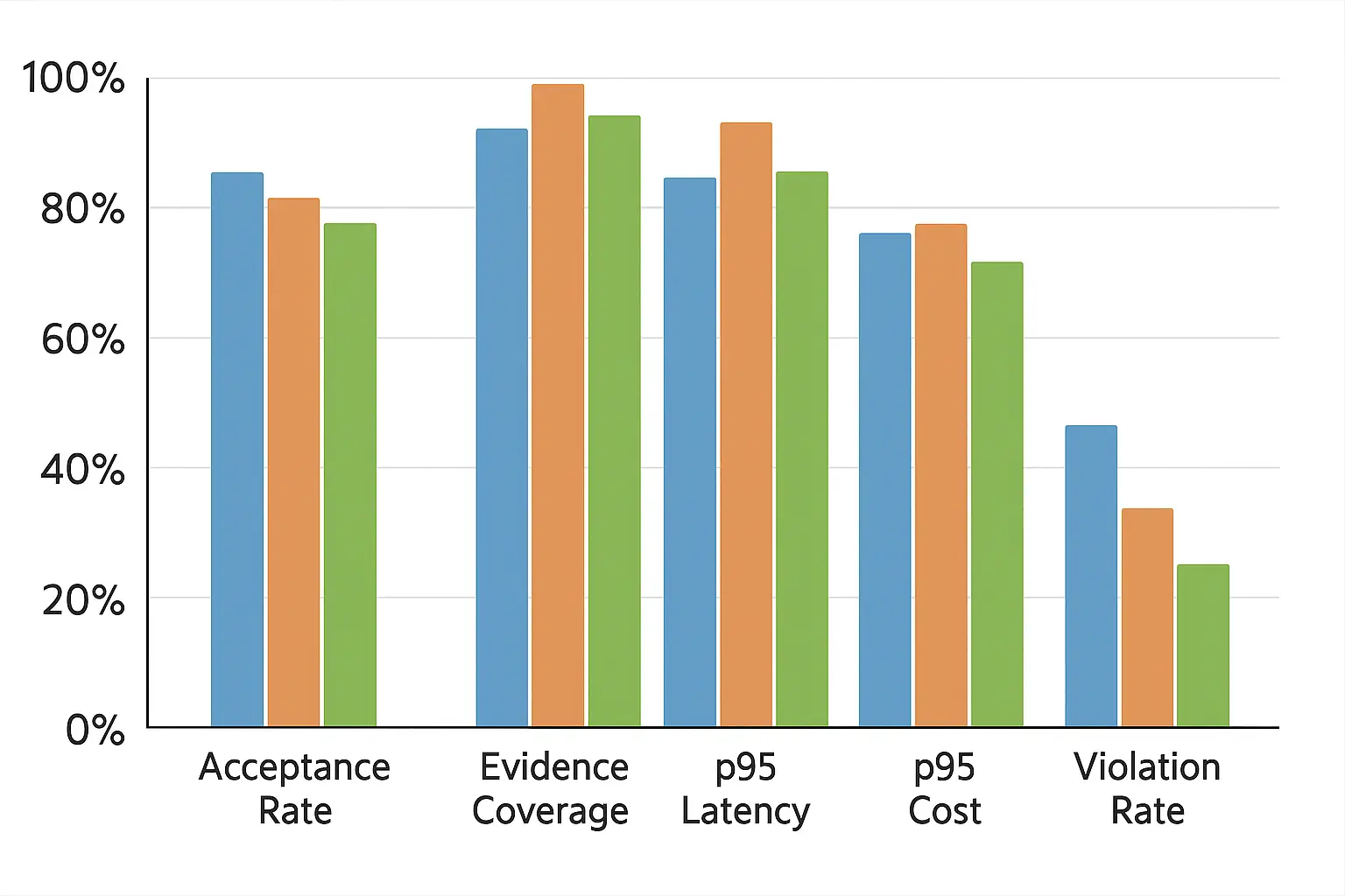 Grouped bar chart showing acceptance rate, evidence coverage, p95 latency, p95 cost, and violation rate for each case.