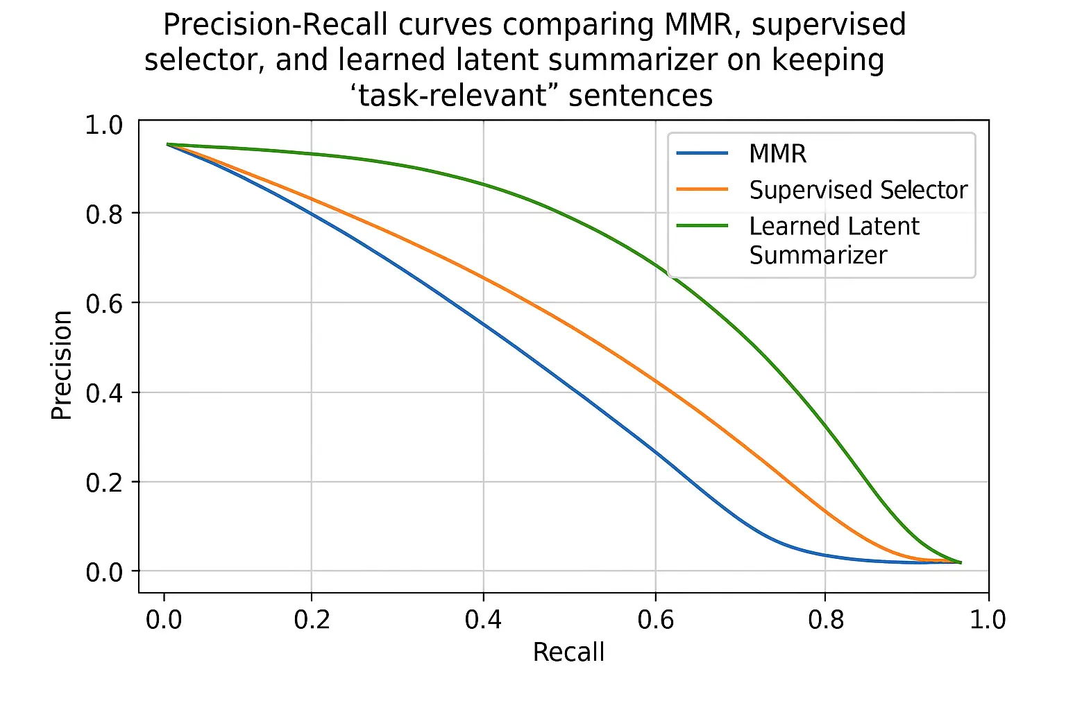 Precision-recall curves comparing MMR, supervised selector, and learned latent summarizer on task-relevant sentence retention.