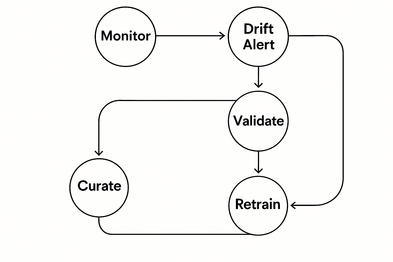 Loop diagram illustrating continual learning flow from Monitor to Rollout with a branch for failed validation.