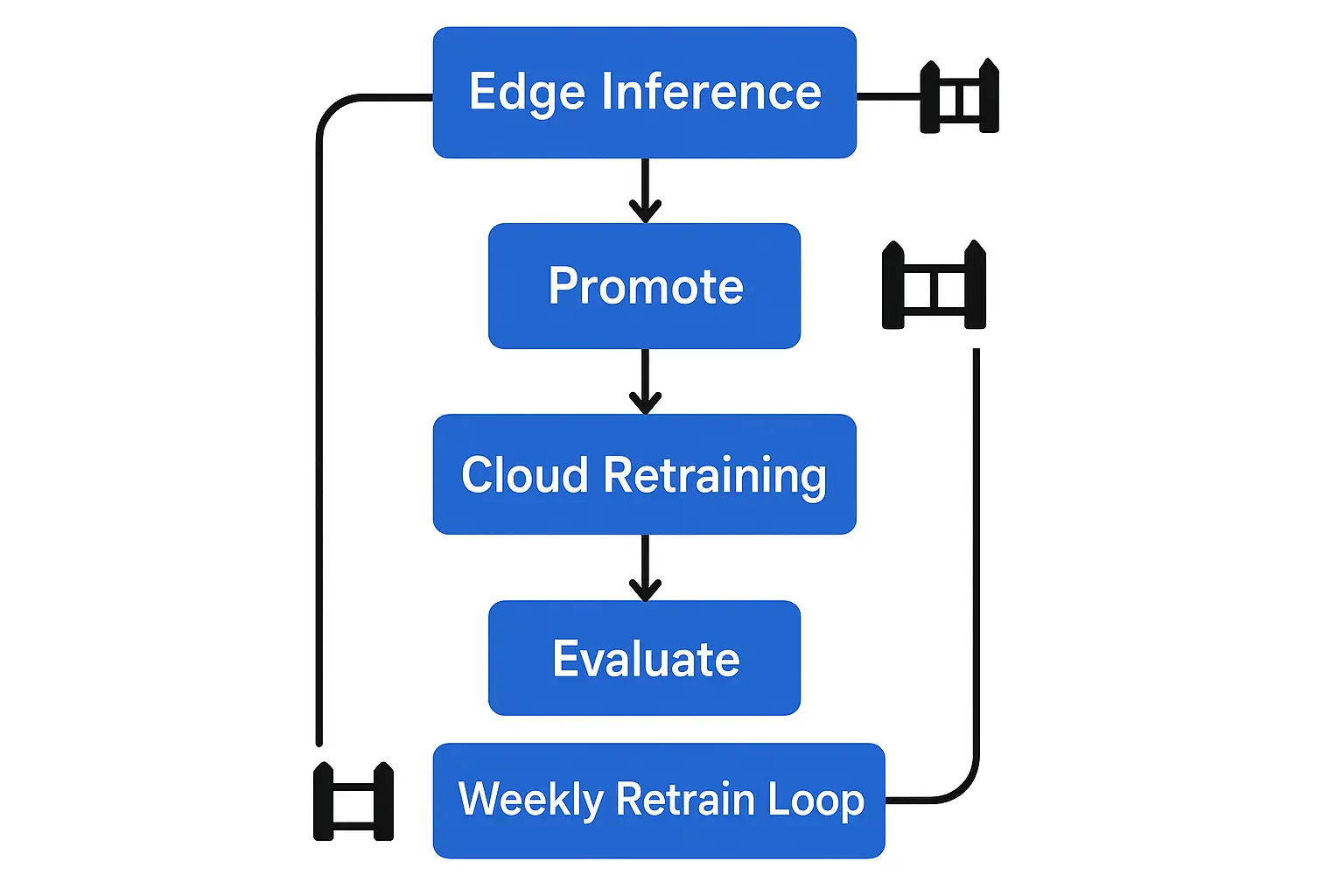 Flowchart showing edge inference with a weekly retrain loop and gate icons for promotion and rollback steps.