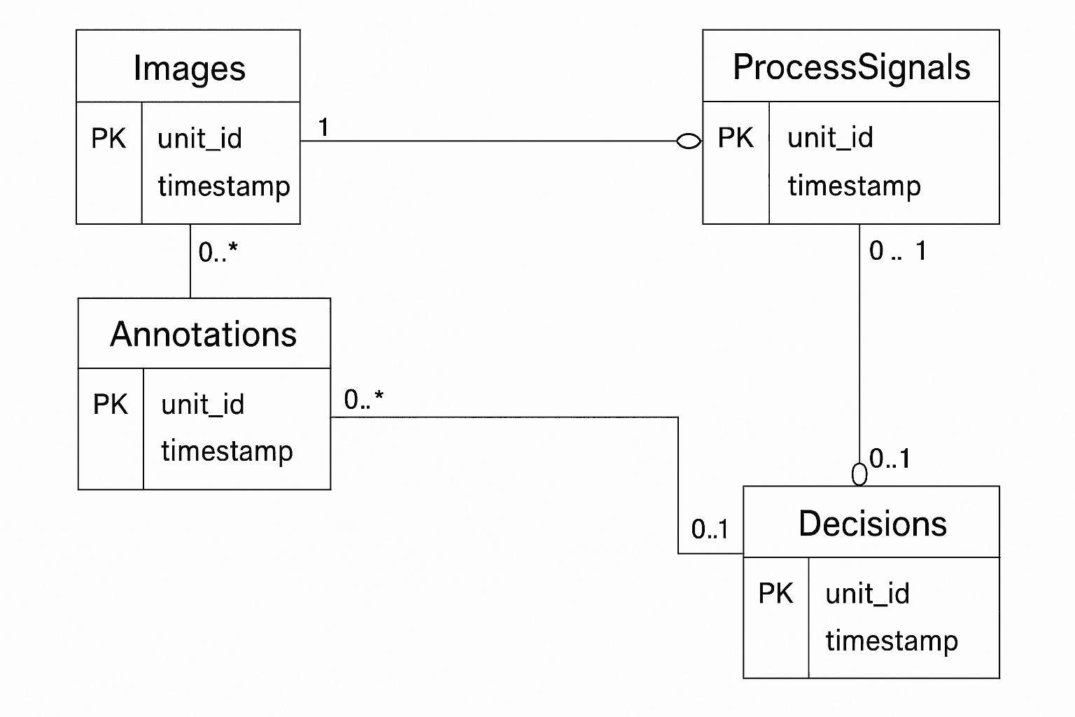 Entity-relationship diagram linking Images, Annotations, ProcessSignals, and Decisions with primary keys unit_id and timestamp.