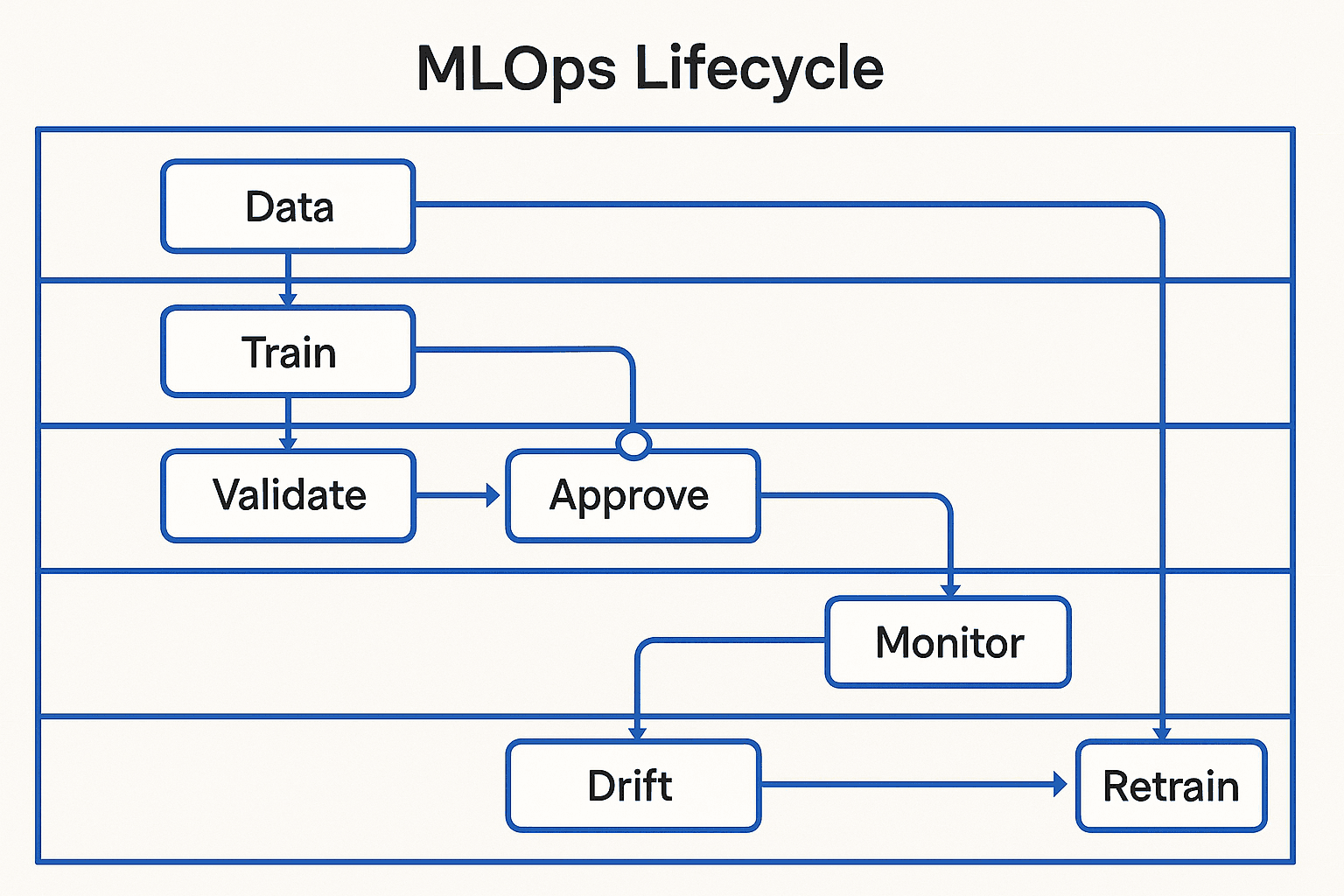 Swimlane diagram of the MLOps lifecycle from Data to Retrain with gate icons on approval steps.