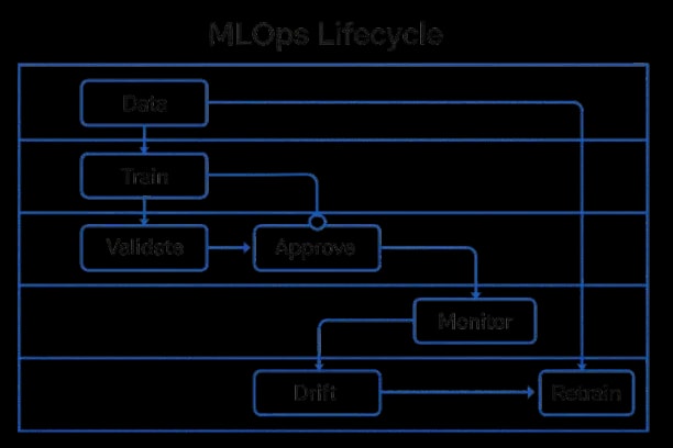 Swimlane diagram of the MLOps lifecycle from Data to Retrain with gate icons on approval steps.