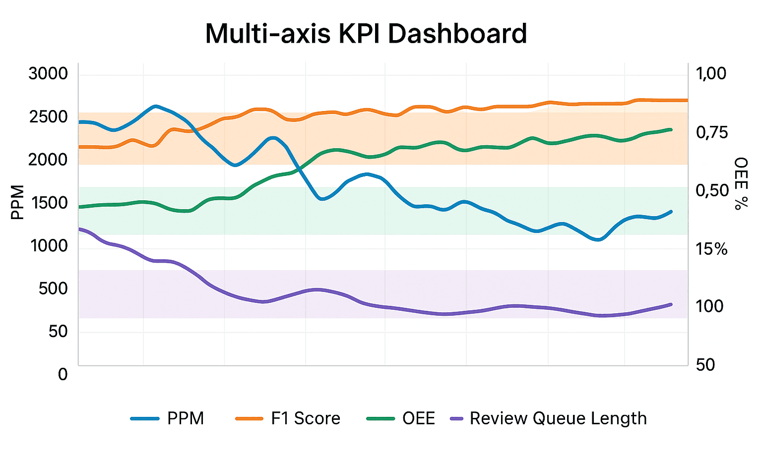 Dashboard showing PPM, F1 score, OEE, and review queue length over time with shaded target ranges.