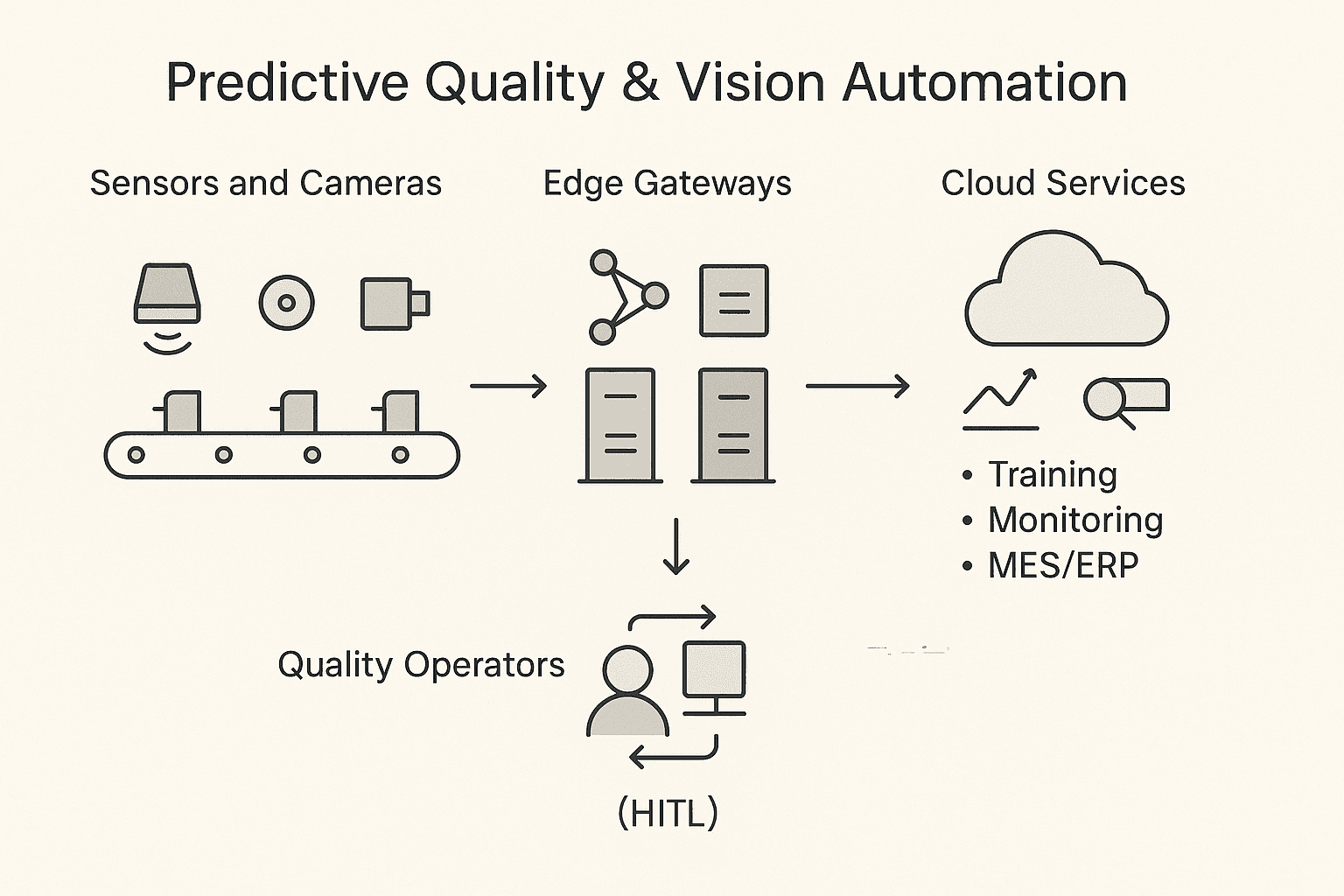 Schematic showing sensors, edge gateways, and cloud services for predictive quality and vision automation with human-in-the-loop feedback.