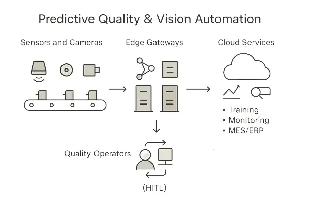 Schematic showing sensors, edge gateways, and cloud services for predictive quality and vision automation with human-in-the-loop feedback.