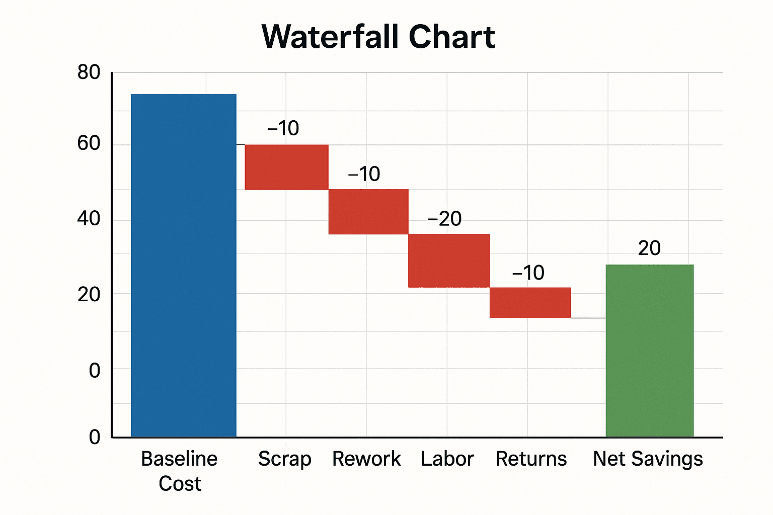 Waterfall chart showing baseline cost to net savings with scrap, rework, labor, returns, and TCO, highlighting the payback point.