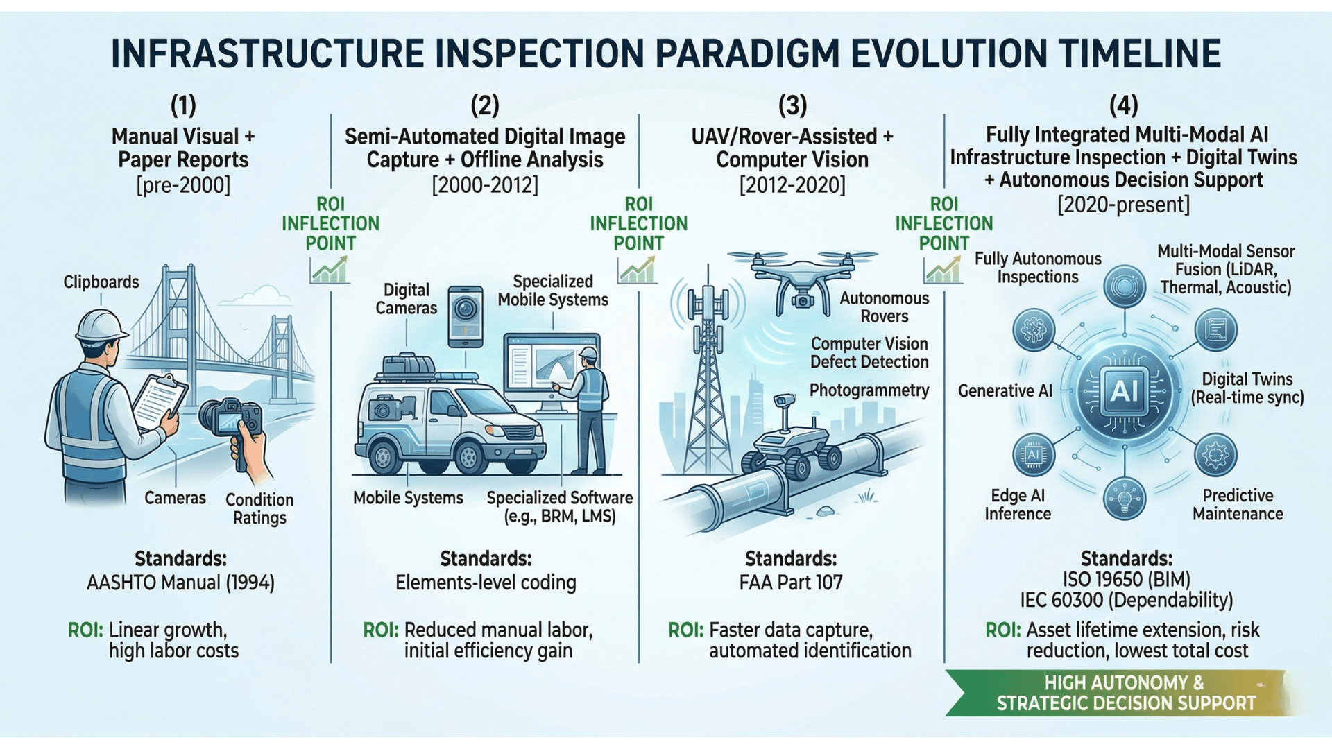Timeline illustrating the evolution of infrastructure inspection paradigms from manual visual surveys to AI-driven multi-modal inspection platforms, highlighting key technological milestones and industry adoption trends.