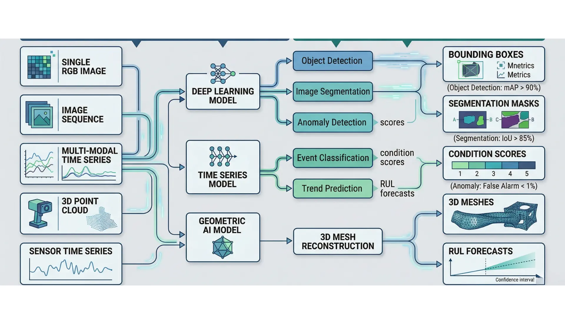 Taxonomy of five core AI inspection tasks: component detection, defect segmentation, condition rating, 3D reconstruction, and remaining useful life prognostics