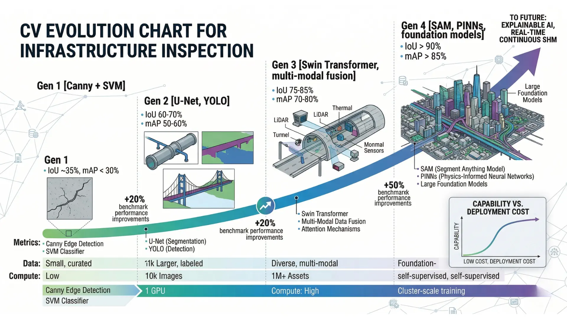 Four generations of computer vision for infrastructure inspection from handcrafted features to deep CNNs, transformer fusion, and foundation models