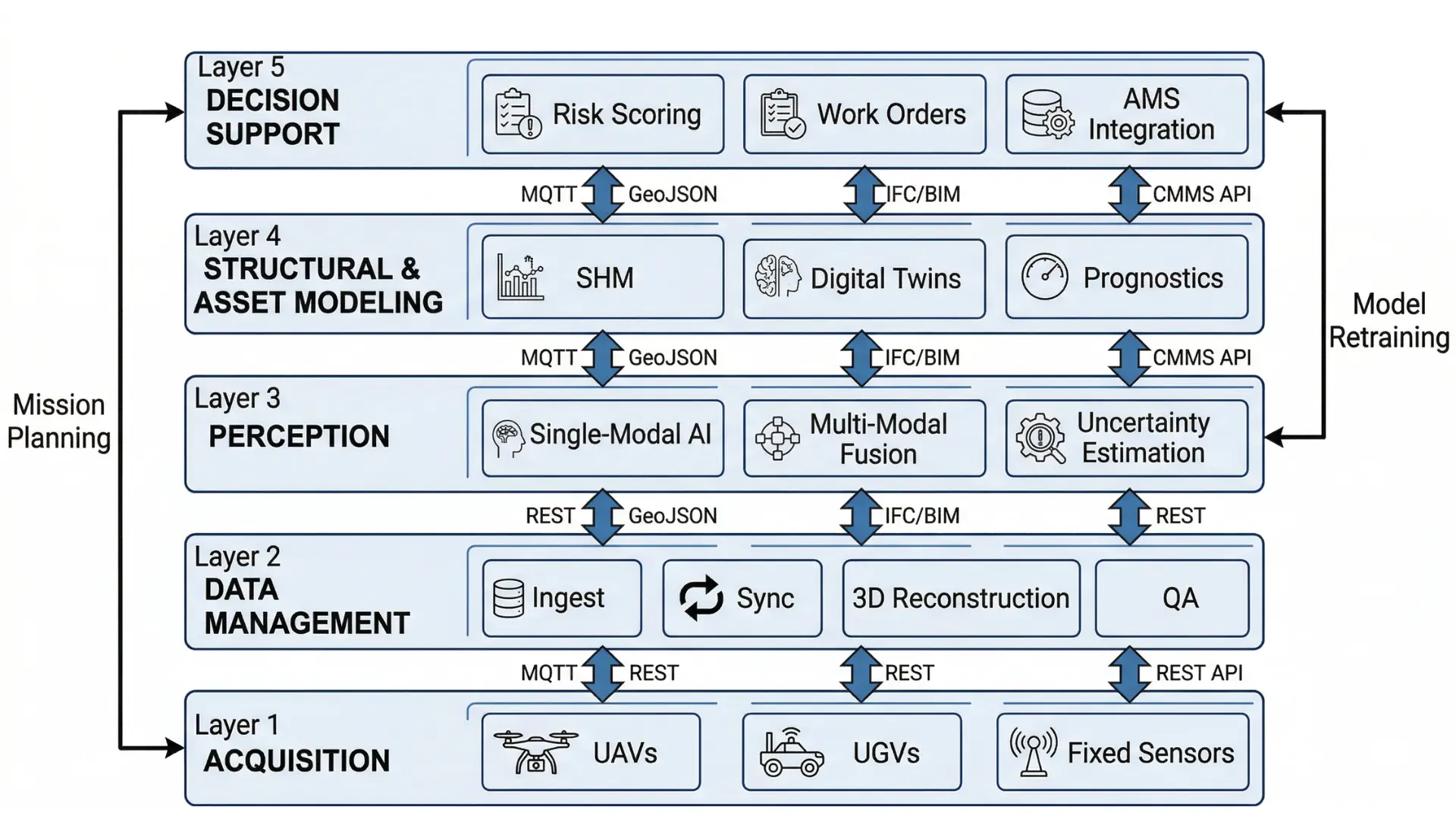 Five-layer modular AI architecture showing Acquisition, Data Management, Perception, Asset Modeling, and Decision Support layers with integration interfaces