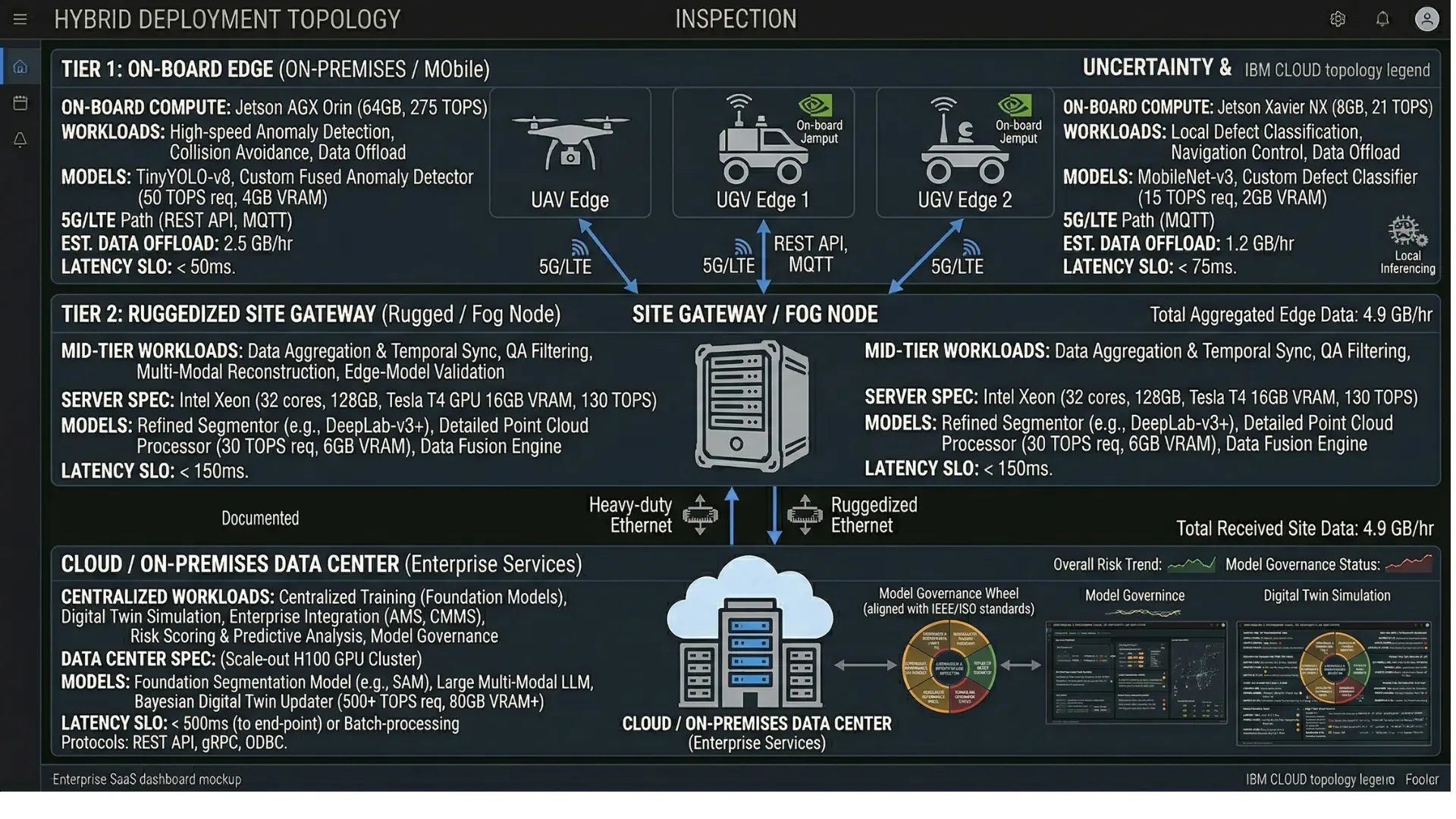 Three-tier hybrid deployment topology for AI inspection: on-board UAV edge inference, fog gateway processing at site, and centralized cloud cluster for training and enterprise integration