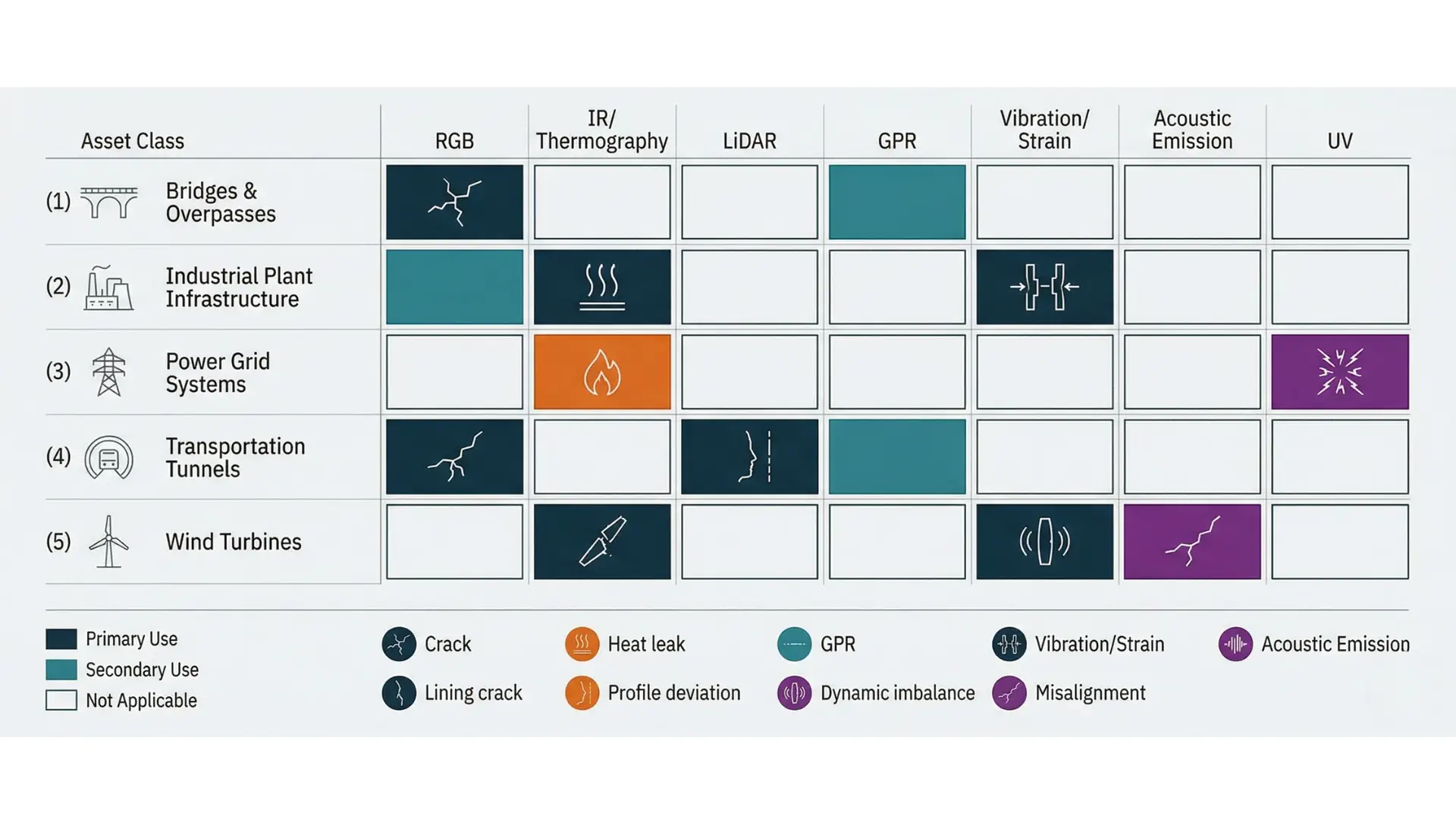 Matrix mapping RGB, infrared, LiDAR, GPR, and acoustic emission sensing modalities to defect types across bridges, power lines, pipelines, and industrial assets