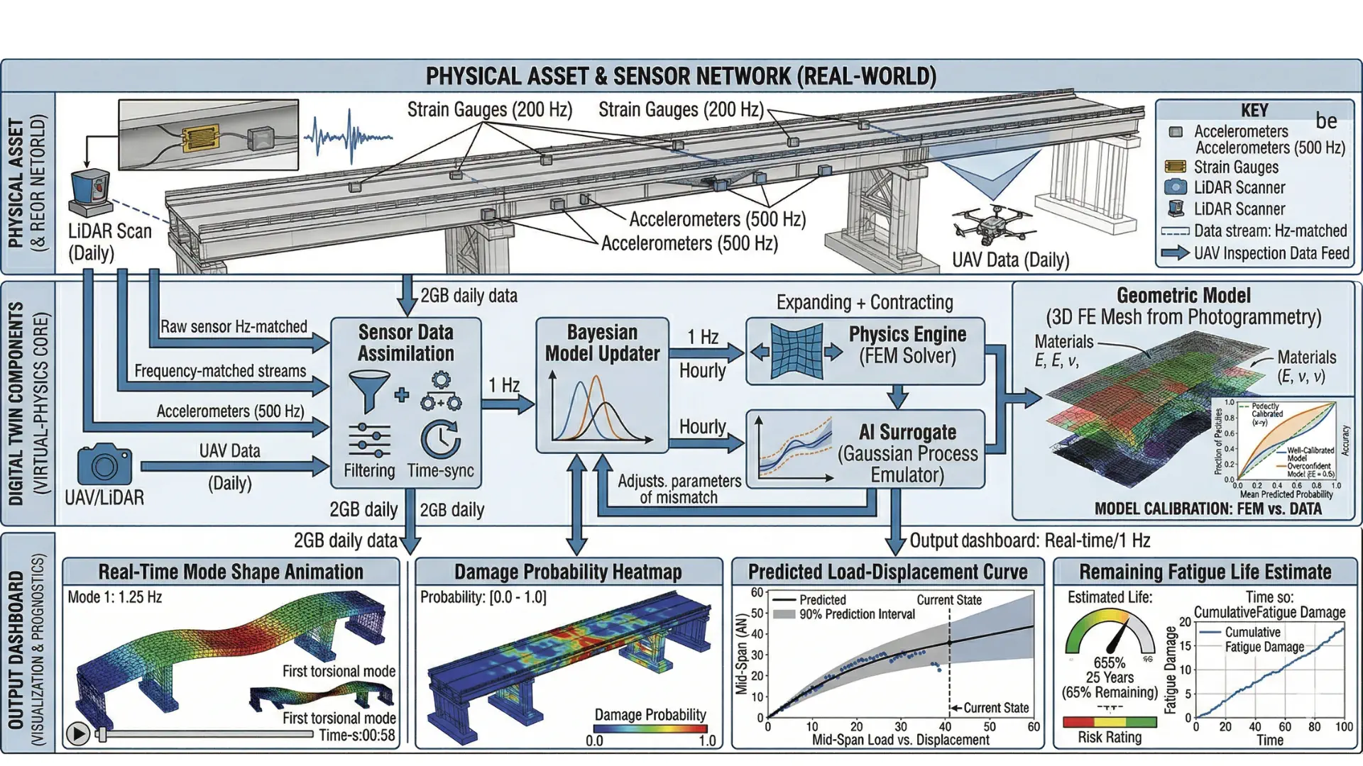 Physics-informed digital twin architecture integrating BIM geometry, finite element models, live sensor data, and AI surrogates for structural prognosis and lifecycle management