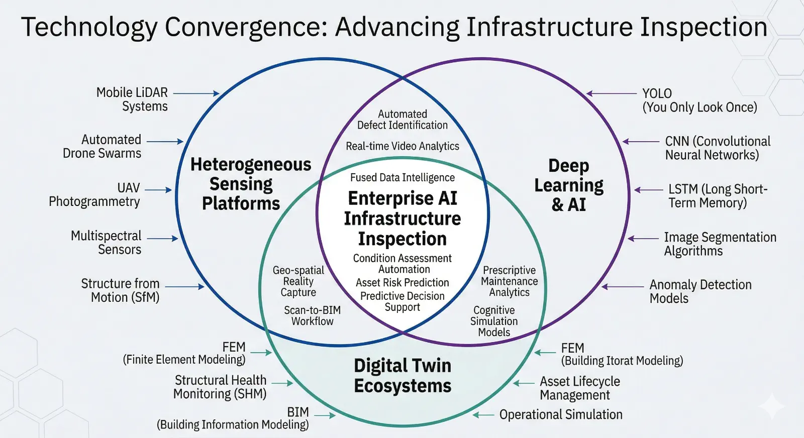 Diagram showing three converging technology trajectories enabling AI infrastructure inspection: sensing proliferation, deep learning maturity, and digital twin ecosystems.