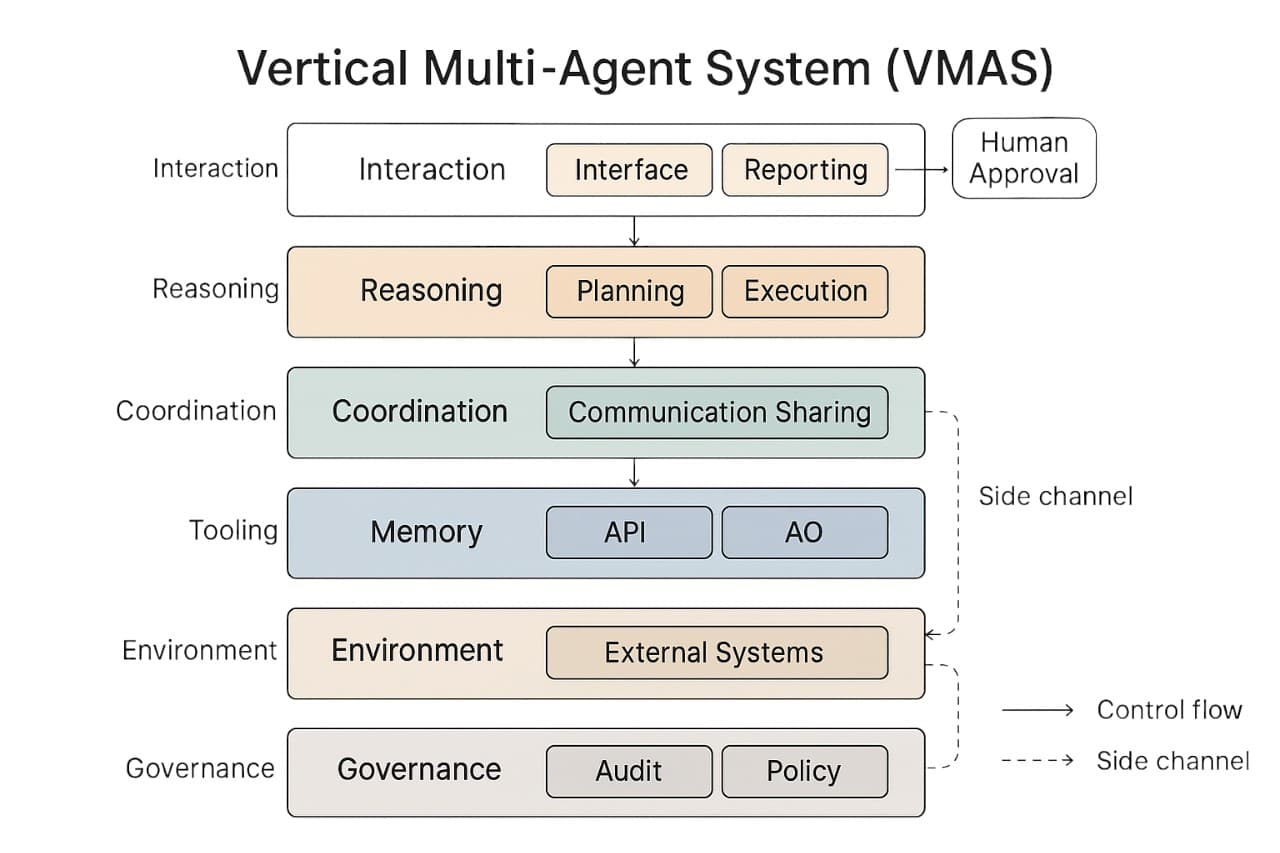 Layered VMAS architecture with six tiers from Interaction to Governance, showing control flow, side channel, and Human Approval callout.