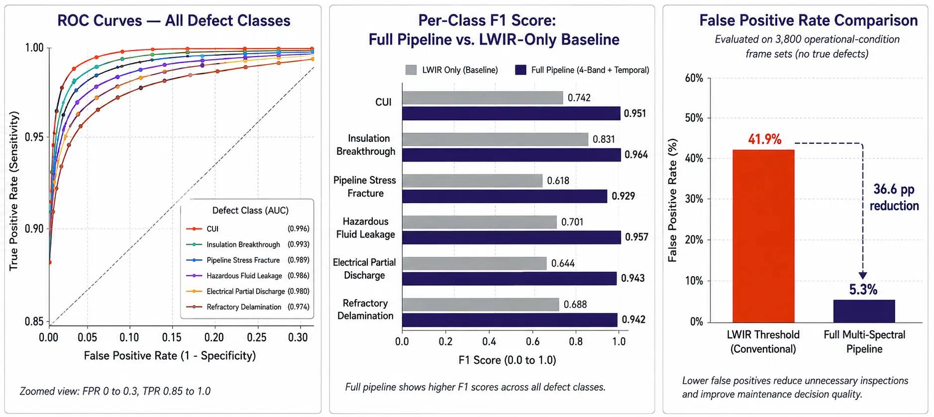 Multi-spectral inspection evaluation results and false positive rate reduction