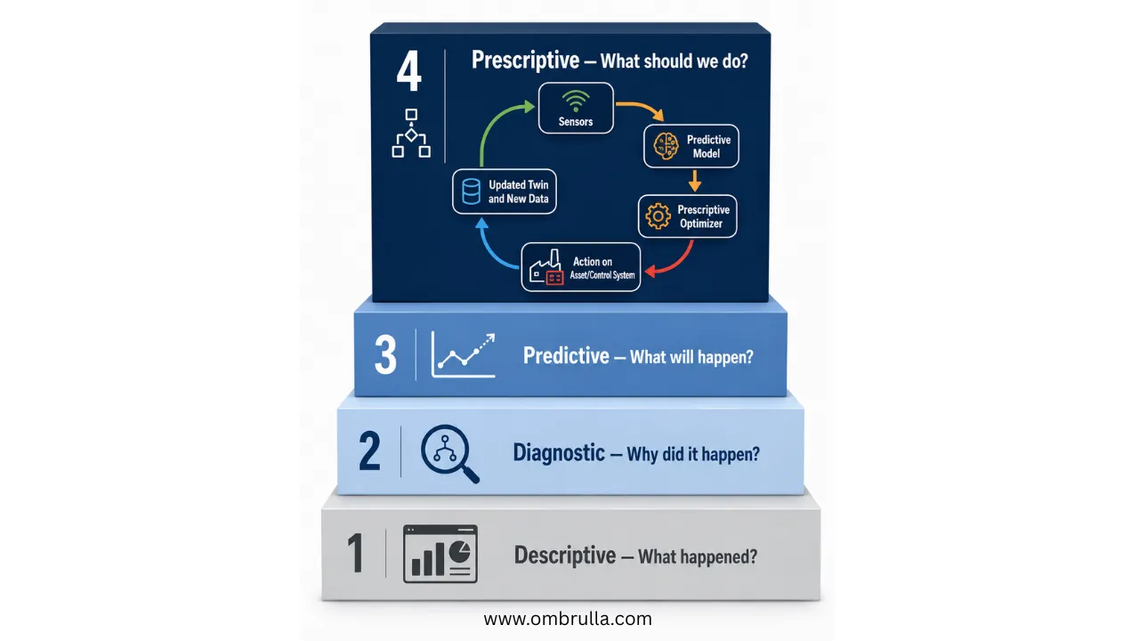 Four-level analytics maturity staircase progressing from descriptive and diagnostic analytics to predictive and prescriptive analytics, with the highest level incorporating a closed-loop optimization cycle linking sensors, models, actions, and feedback.
