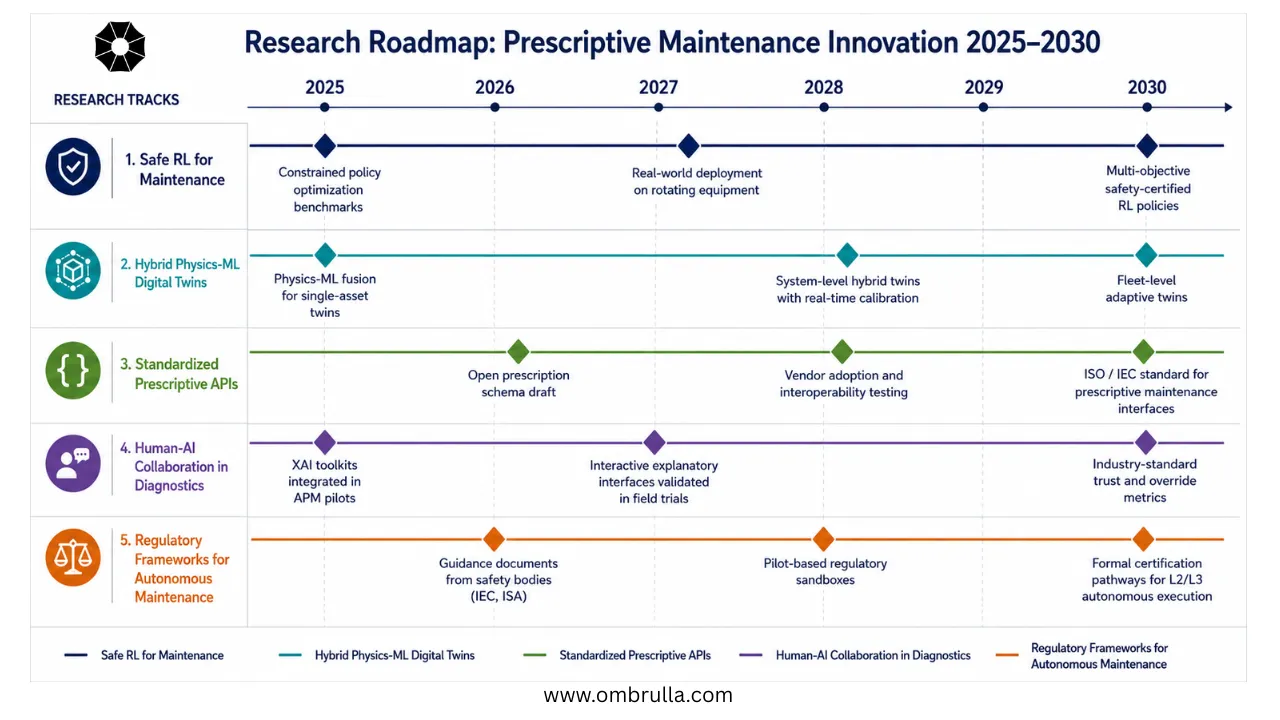 Gantt-style research roadmap spanning 2025–2030 with five parallel tracks covering safe reinforcement learning, hybrid digital twins, prescriptive maintenance standards, human-AI collaboration, and regulatory frameworks for autonomous maintenance.