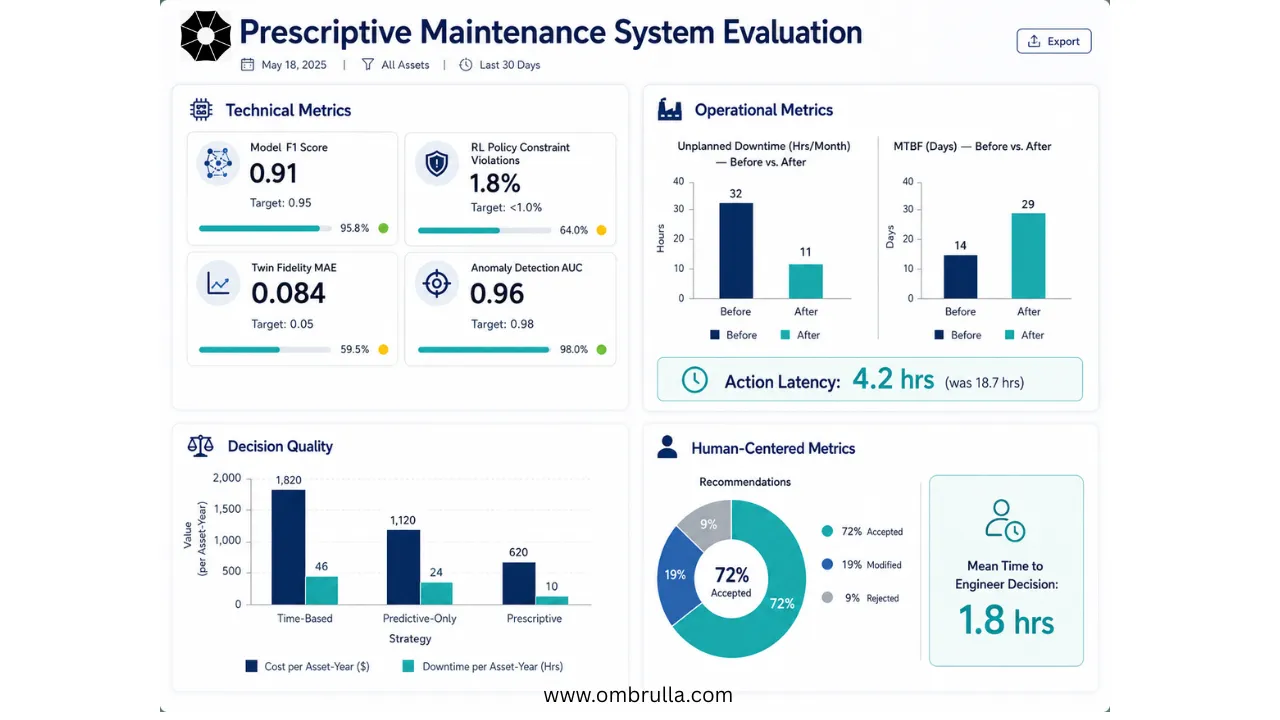 Four-quadrant dashboard evaluating a prescriptive maintenance system across technical performance, operational outcomes, decision quality, and human-centered adoption metrics.
