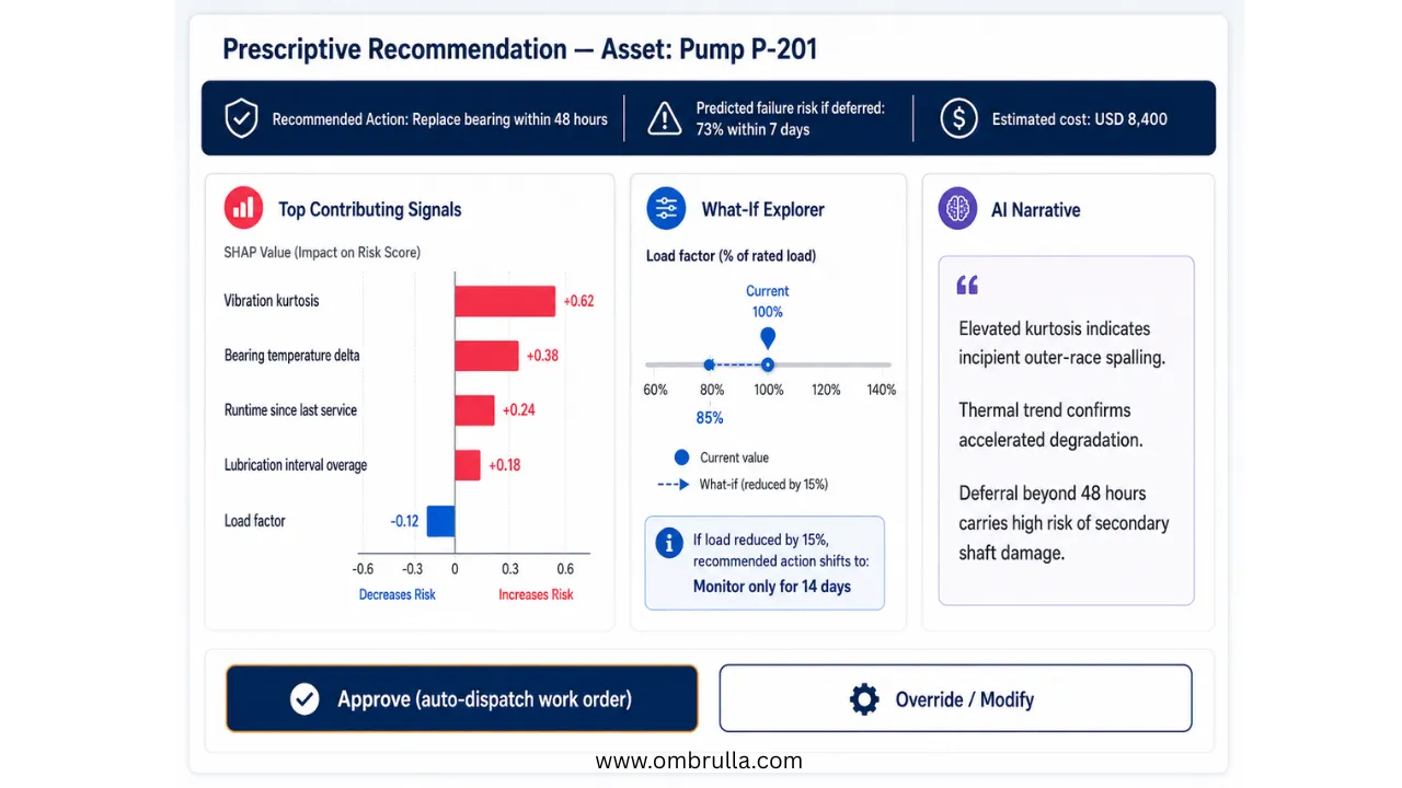 Explainable AI maintenance dashboard displaying a bearing replacement recommendation, contributing sensor signals, a what-if analysis tool, AI-generated rationale, and operator approval controls.