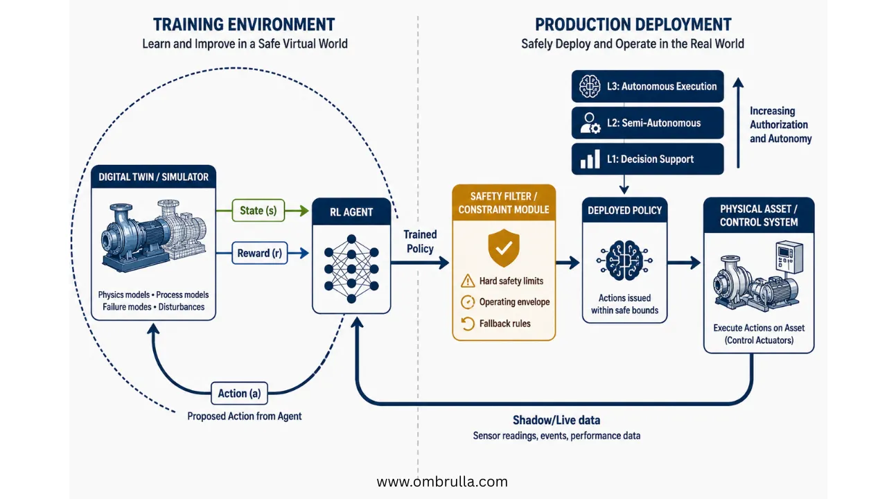 Circular reinforcement learning architecture showing an RL agent trained within a digital twin simulation environment and deployed through a safety-filter layer before interacting with a physical industrial asset.