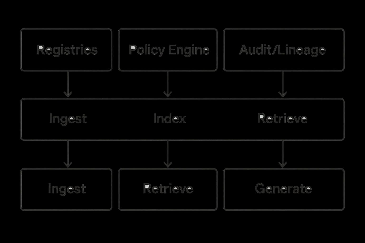 Layered diagram showing Registries, Policy Engine, Audit and Lineage, and Access Control linked to Ingest, Index, Retrieve, and Generate components.