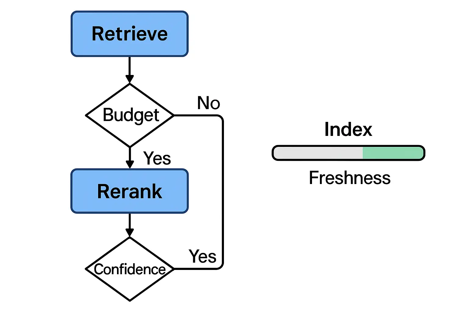 Flowchart showing Retrieve → Rerank → Generate with guard diamonds for budget and confidence, and a freshness meter for the index.
