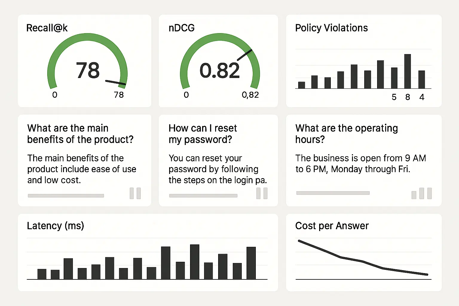 Dashboard mock showing retrieval gauges (Recall@k, nDCG), answer cards with citation bars, latency histograms, cost per answer trend, and a policy violation ticker.