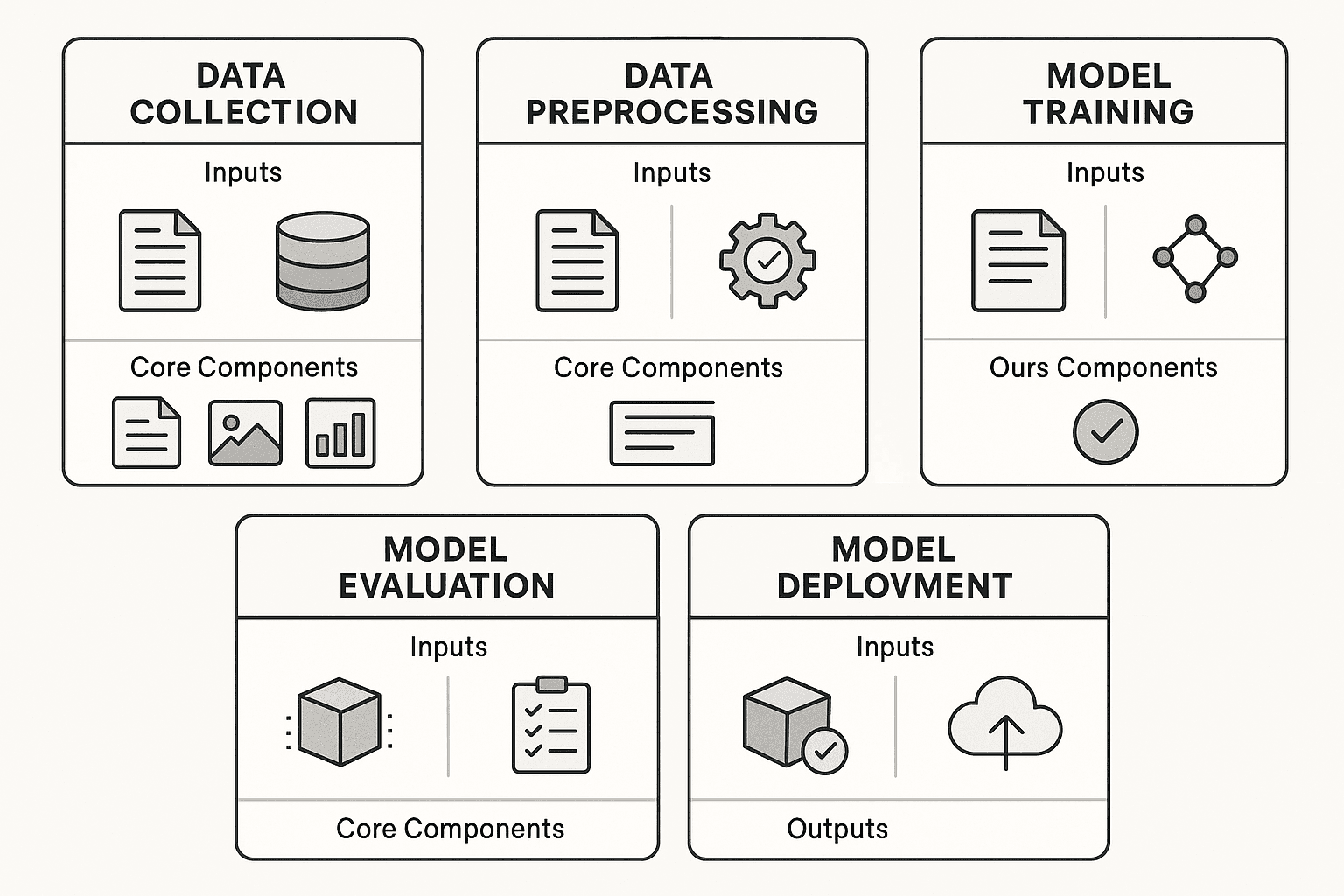 Five mini architecture cards representing each RMM stage, showing inputs, core components, and outputs.