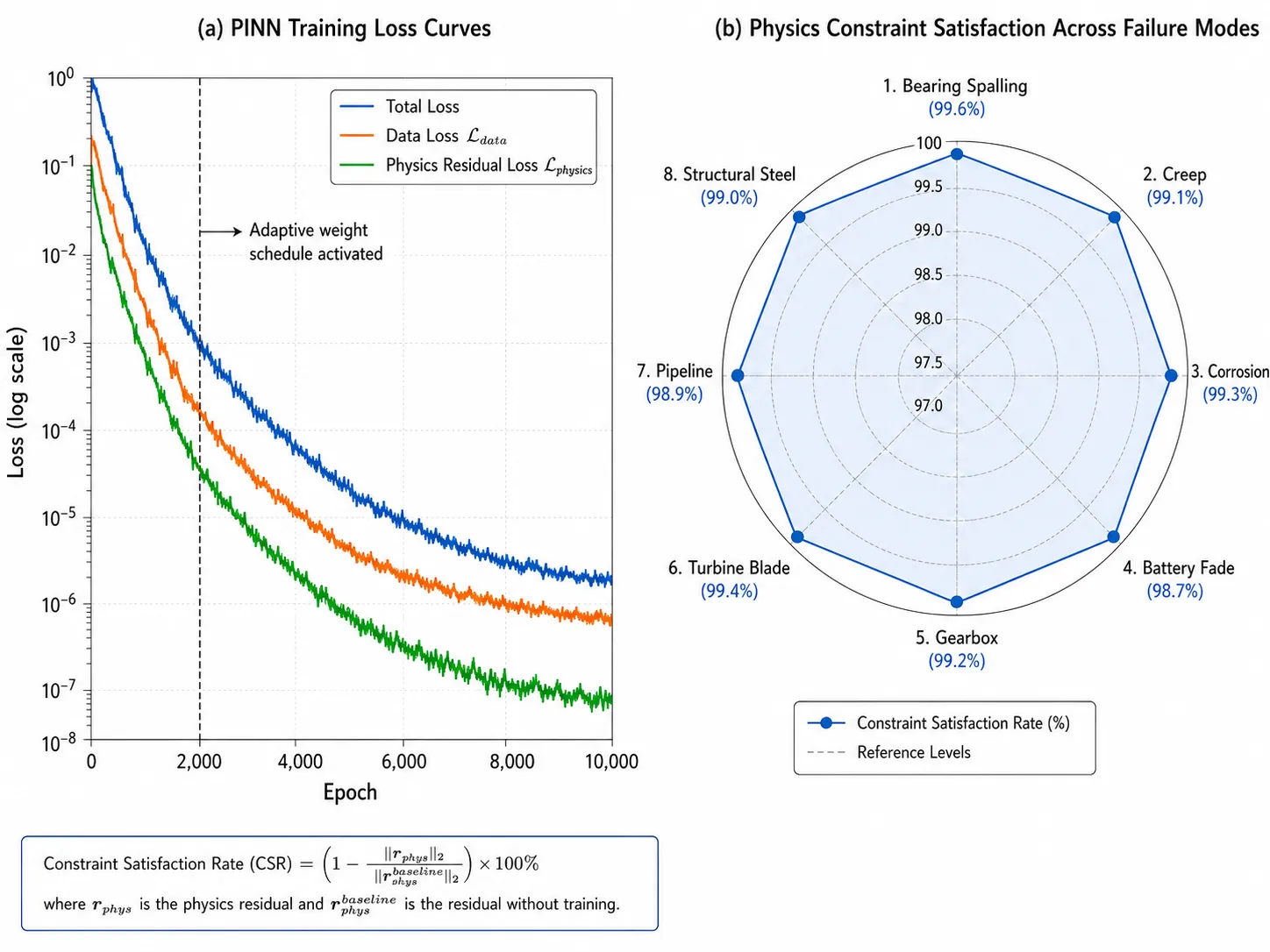 Two-panel scientific figure showing PINN training loss convergence over 10,000 epochs and a radar chart with 98–100% physics constraint satisfaction across eight industrial failure modes.