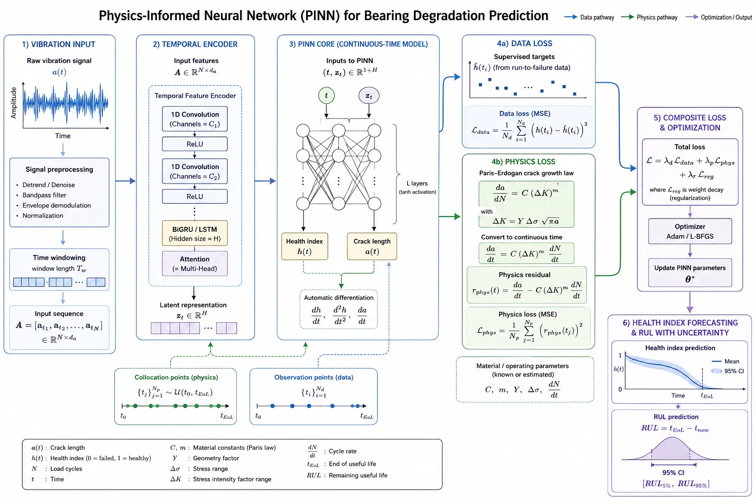 IEEE-style PINN architecture for bearing degradation prediction showing vibration input, temporal encoder, data-loss and physics-loss pathways with the Paris–Erdogan crack growth equation, composite loss optimization, and health index forecasting with RUL confidence intervals.
