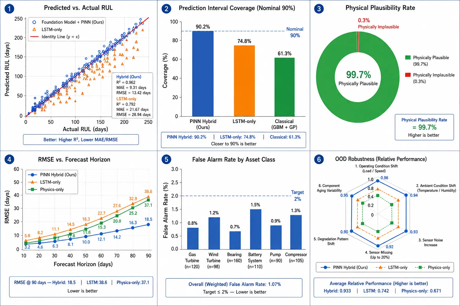 Six-panel evaluation dashboard comparing Foundation Model plus PINN, LSTM, and classical methods across RUL accuracy, prediction interval coverage, physical plausibility, forecast RMSE, false alarm rate, and out-of-distribution robustness.