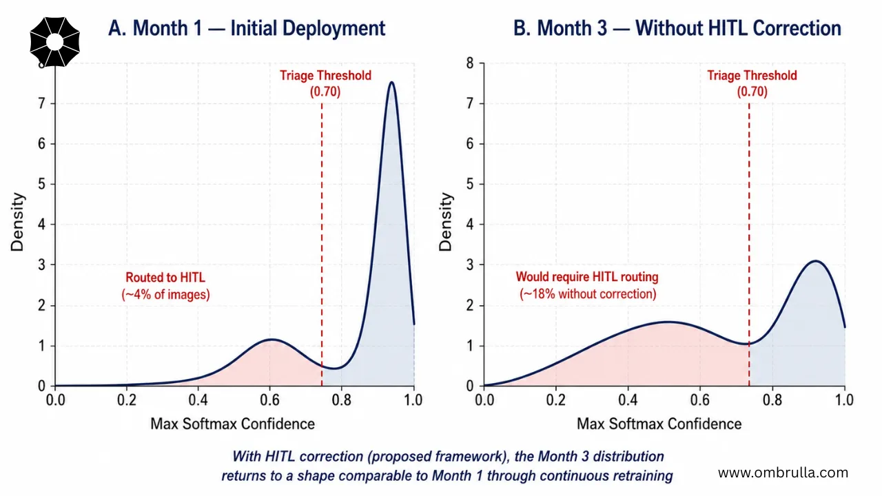 Two-panel visualization showing Month 1 initial deployment with confidence distribution peaked at 0.95 and ~4% HITL routing rate, versus Month 3 without HITL correction showing broadened distribution and ~18% routing rate, with annotation showing HITL correction returns distribution to Month 1 shape through continuous retraining
