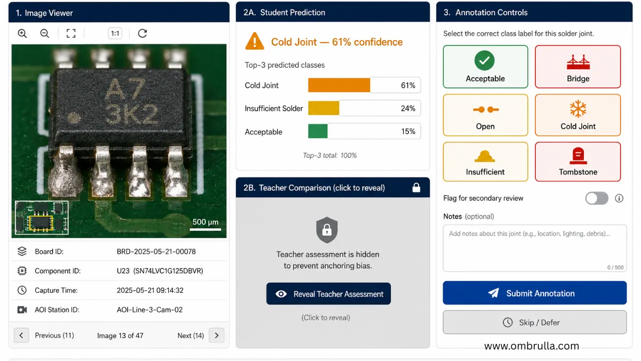 HITL inspection portal mockup showing three-panel layout: left panel with high-resolution solder joint image (borderline cold joint) and metadata (Board ID, Component ID, Capture time, AOI station); center panel with Student Prediction (Cold Joint 61%) and hidden Teacher Comparison card; right panel with six annotation class buttons (green, red, amber colors), Flag for review toggle, Notes field, Submit/Skip buttons, and progress indicator (12 of 47)