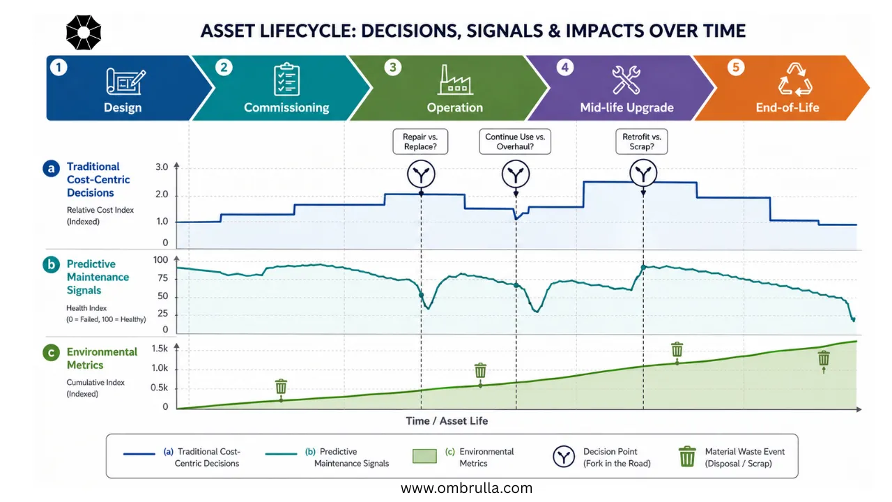 Horizontal timeline diagram spanning five life-cycle phases: Design, Commissioning, Operation, Mid-life Upgrade, and End-of-Life. Three parallel tracks show traditional cost-centric decisions, predictive maintenance signals as health index, and environmental metrics as cumulative CO2e, with decision-point icons marking repair-vs-replace and retrofit-vs-scrap choices.