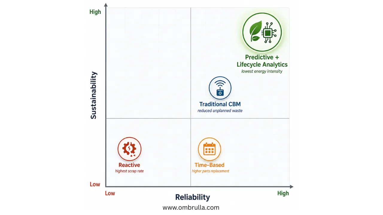 2x2 quadrant matrix with Reliability (Low to High) on horizontal axis and Sustainability (Low to High) on vertical axis. Four bubbles positioned: Reactive (low-low with broken-gear icon), Time-Based (medium-low with calendar icon), Traditional CBM (high-medium with sensor icon), and Predictive + Lifecycle Analytics (high-high with leaf-chip icon, highlighted with green glow).