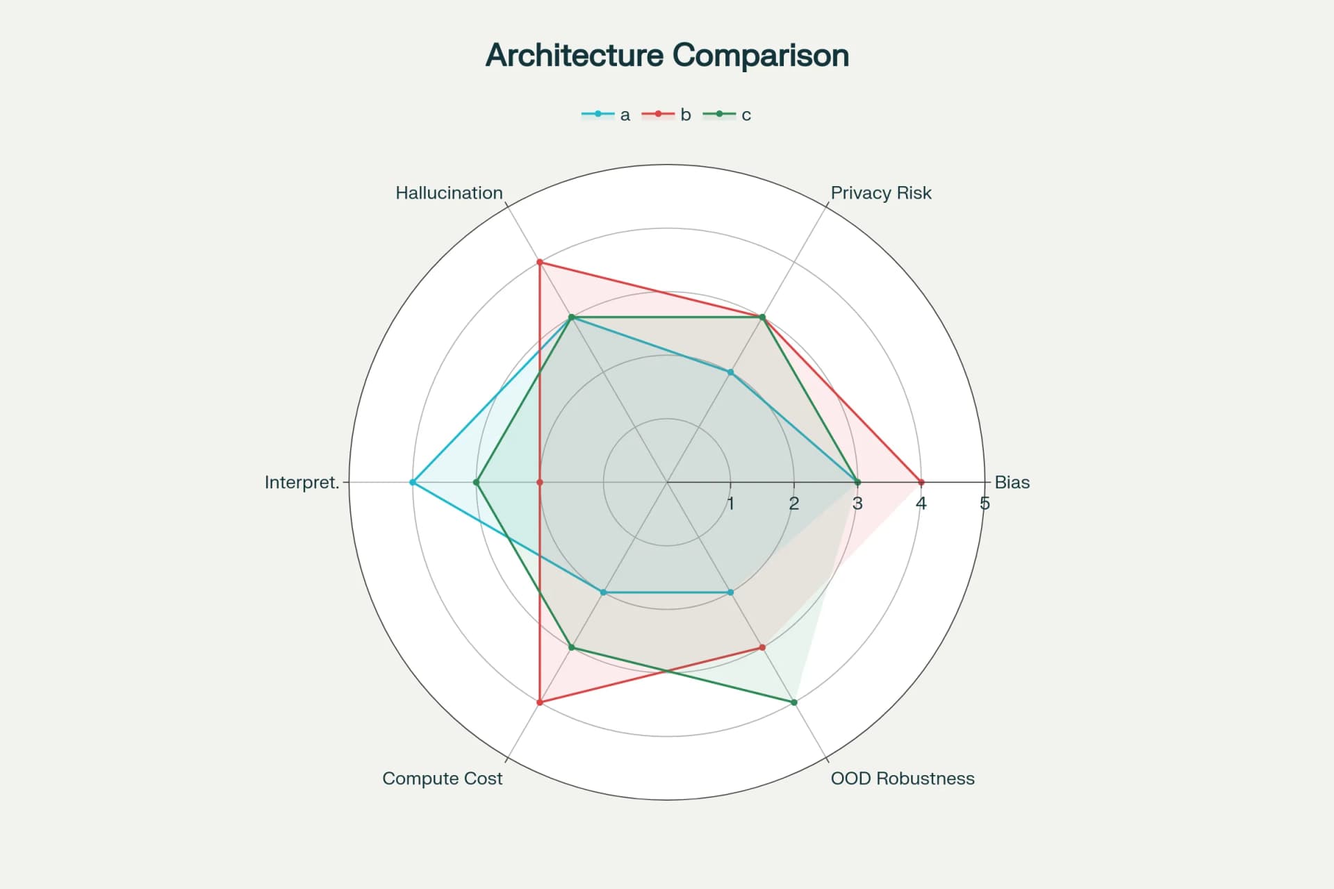 Radar chart comparing three architectures (a, b, c) across metrics including hallucination, privacy risk, bias, OOD robustness, compute cost, and interpretability.