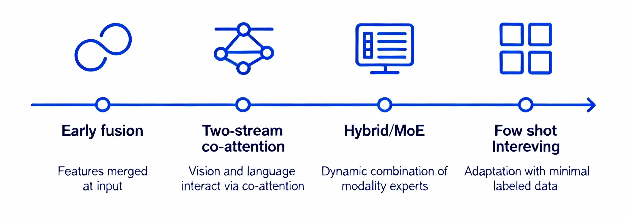 Timeline infographic showing stages of vision–language model development: early fusion, two-stream co-attention, hybrid/MoE, and few-shot interleaving with brief descriptions under each stage.